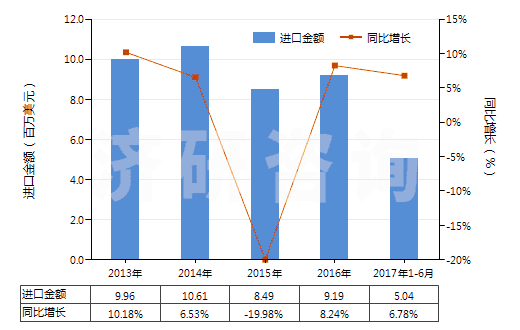 2013-2017年6月中國聚乙酸乙烯酯的水分散體(HS39051200)進(jìn)口總額及增速統(tǒng)計